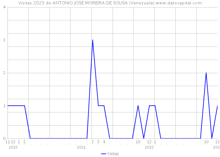 Visitas 2023 de ANTONIO JOSE MOREIRA DE SOUSA (Venezuela) 
