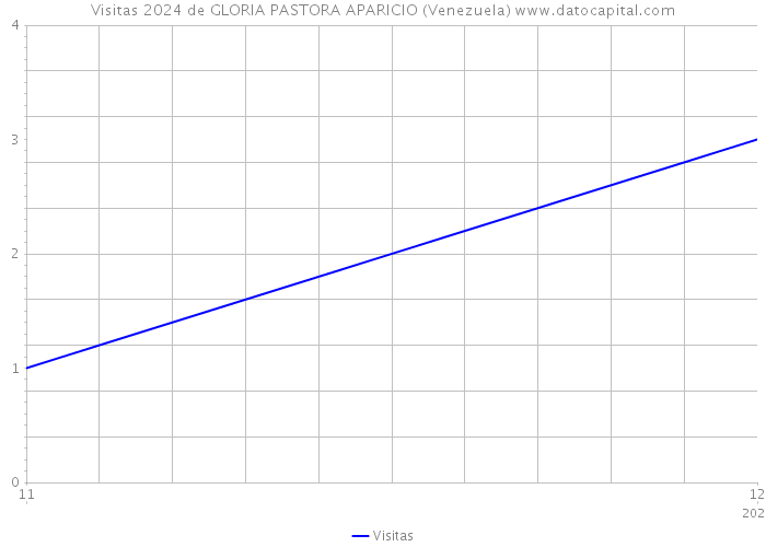 Visitas 2024 de GLORIA PASTORA APARICIO (Venezuela) 