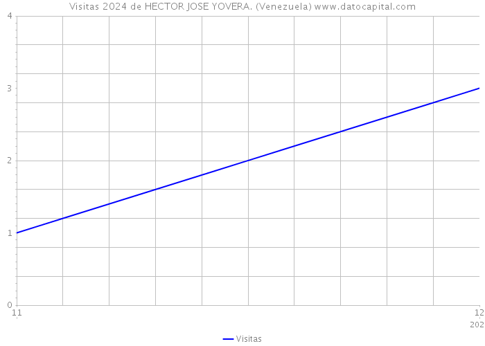 Visitas 2024 de HECTOR JOSE YOVERA. (Venezuela) 