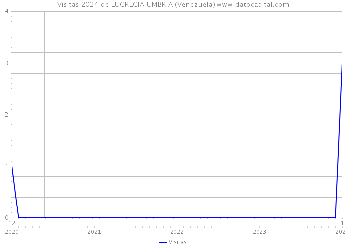 Visitas 2024 de LUCRECIA UMBRIA (Venezuela) 