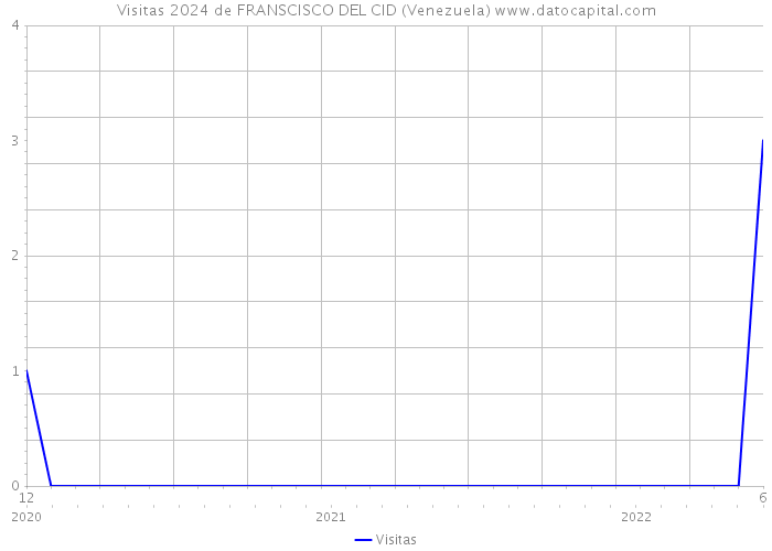 Visitas 2024 de FRANSCISCO DEL CID (Venezuela) 
