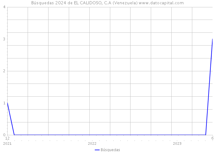 Búsquedas 2024 de EL CALIDOSO, C.A (Venezuela) 