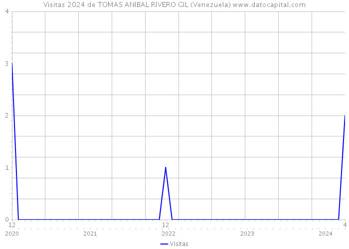 Visitas 2024 de TOMAS ANIBAL RIVERO GIL (Venezuela) 