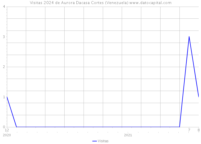 Visitas 2024 de Aurora Dacasa Cortes (Venezuela) 