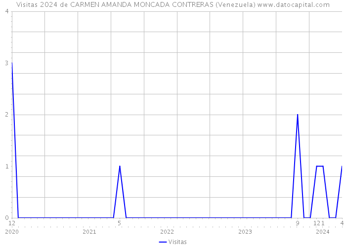 Visitas 2024 de CARMEN AMANDA MONCADA CONTRERAS (Venezuela) 