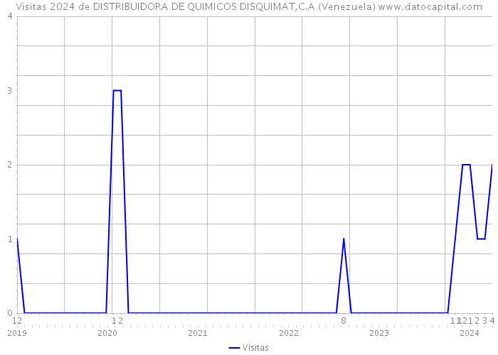 Visitas 2024 de DISTRIBUIDORA DE QUIMICOS DISQUIMAT,C.A (Venezuela) 