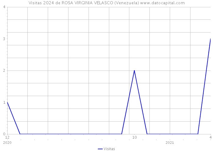 Visitas 2024 de ROSA VIRGINIA VELASCO (Venezuela) 
