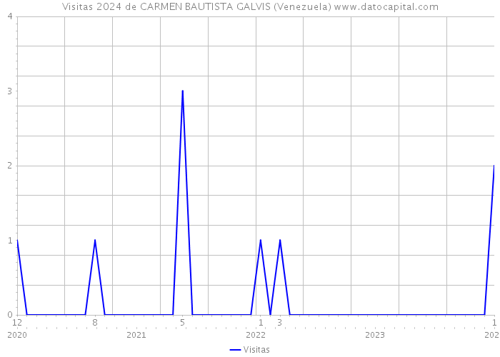Visitas 2024 de CARMEN BAUTISTA GALVIS (Venezuela) 