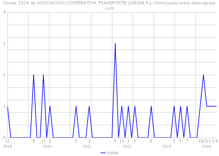 Visitas 2024 de ASOCIACION COOPERATIVA TRANSPORTE CARONI R.L (Venezuela) 