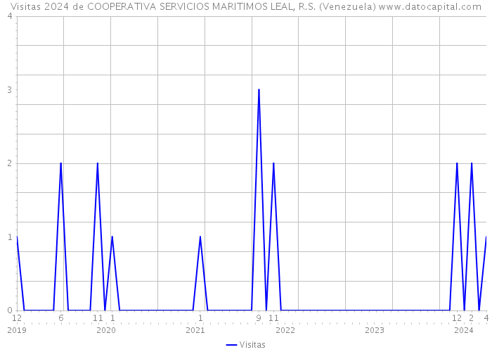 Visitas 2024 de COOPERATIVA SERVICIOS MARITIMOS LEAL, R.S. (Venezuela) 