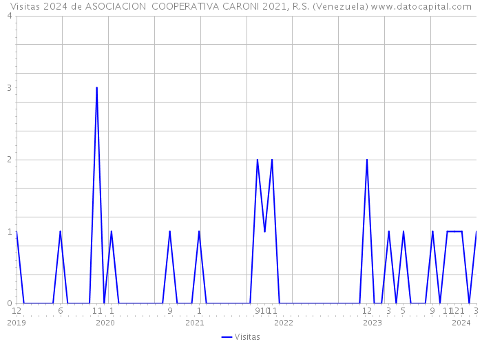 Visitas 2024 de ASOCIACION COOPERATIVA CARONI 2021, R.S. (Venezuela) 