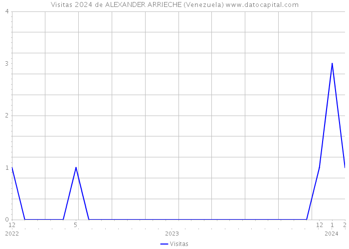 Visitas 2024 de ALEXANDER ARRIECHE (Venezuela) 