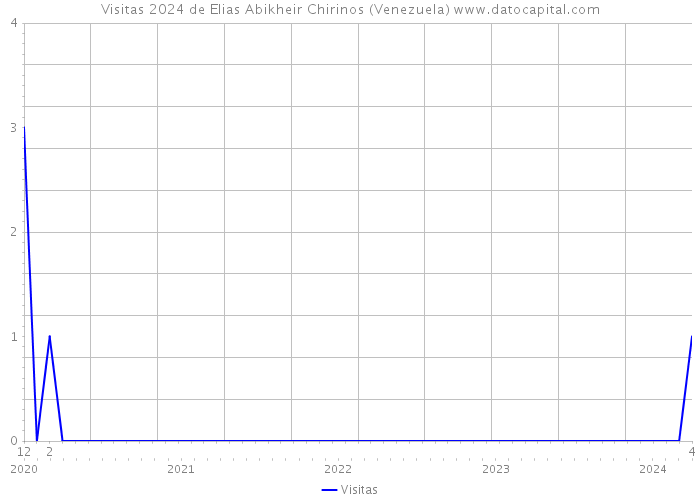 Visitas 2024 de Elias Abikheir Chirinos (Venezuela) 