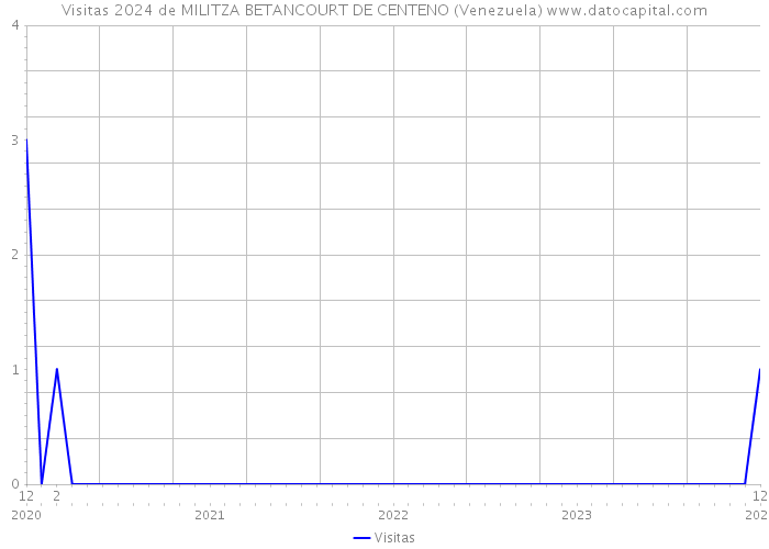 Visitas 2024 de MILITZA BETANCOURT DE CENTENO (Venezuela) 