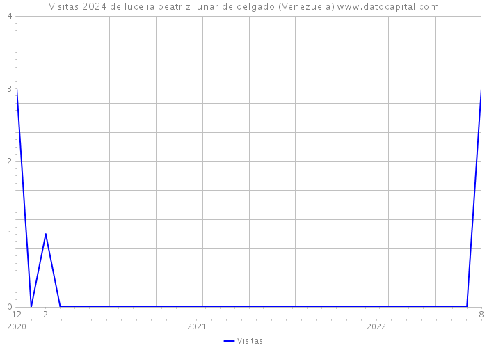 Visitas 2024 de lucelia beatriz lunar de delgado (Venezuela) 