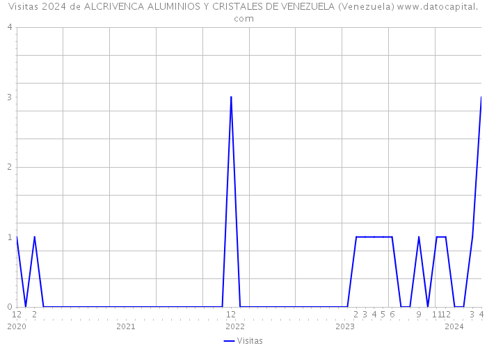 Visitas 2024 de ALCRIVENCA ALUMINIOS Y CRISTALES DE VENEZUELA (Venezuela) 