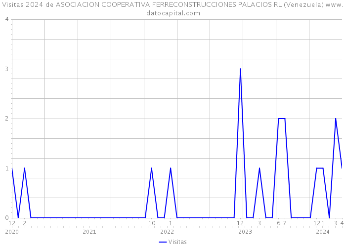 Visitas 2024 de ASOCIACION COOPERATIVA FERRECONSTRUCCIONES PALACIOS RL (Venezuela) 