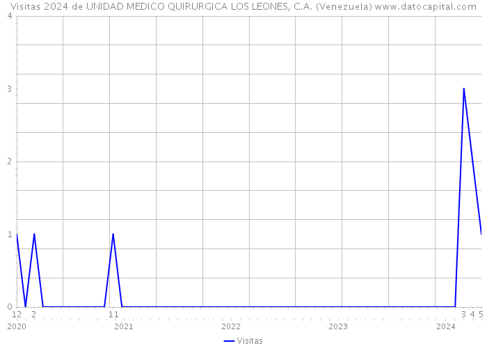 Visitas 2024 de UNIDAD MEDICO QUIRURGICA LOS LEONES, C.A. (Venezuela) 