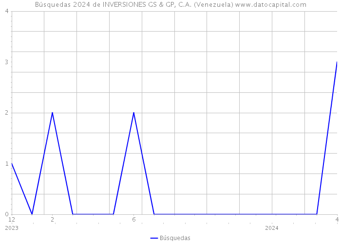 Búsquedas 2024 de INVERSIONES GS & GP, C.A. (Venezuela) 