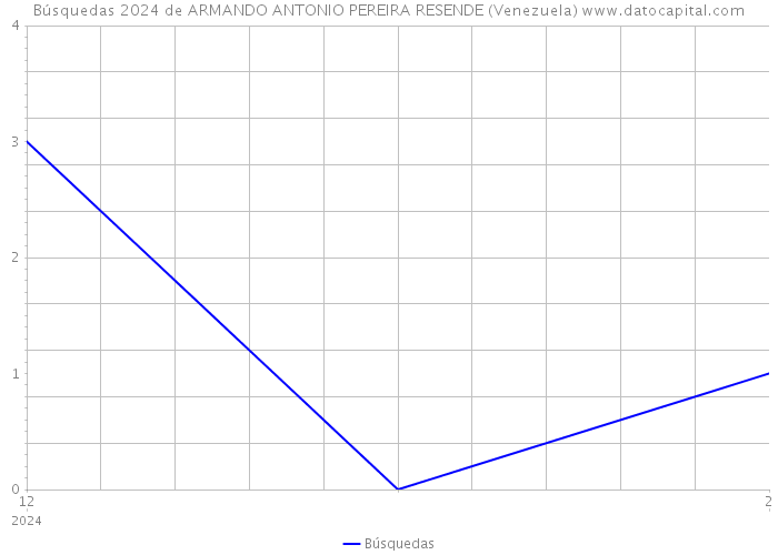 Búsquedas 2024 de ARMANDO ANTONIO PEREIRA RESENDE (Venezuela) 