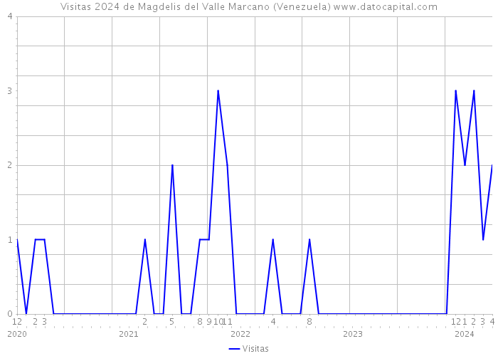 Visitas 2024 de Magdelis del Valle Marcano (Venezuela) 