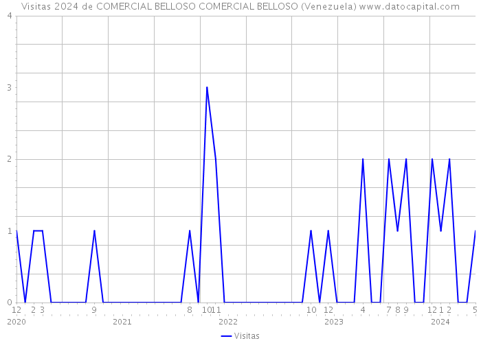 Visitas 2024 de COMERCIAL BELLOSO COMERCIAL BELLOSO (Venezuela) 