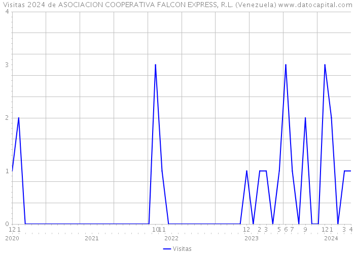 Visitas 2024 de ASOCIACION COOPERATIVA FALCON EXPRESS, R.L. (Venezuela) 