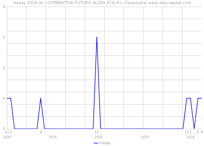 Visitas 2024 de COOPERATIVA FUTURO AL DIA 476, R.L (Venezuela) 