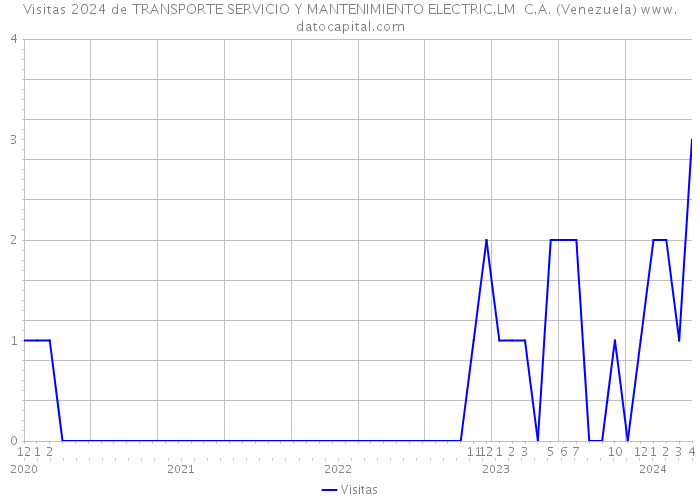 Visitas 2024 de TRANSPORTE SERVICIO Y MANTENIMIENTO ELECTRIC.LM C.A. (Venezuela) 