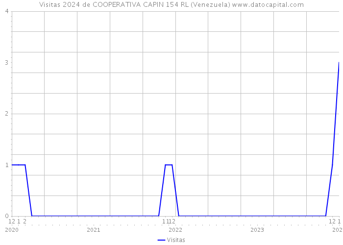 Visitas 2024 de COOPERATIVA CAPIN 154 RL (Venezuela) 
