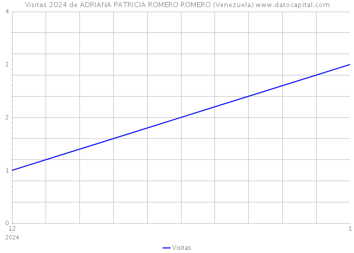 Visitas 2024 de ADRIANA PATRICIA ROMERO ROMERO (Venezuela) 