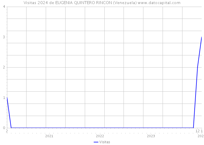 Visitas 2024 de EUGENIA QUINTERO RINCON (Venezuela) 