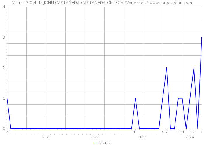 Visitas 2024 de JOHN CASTAÑEDA CASTAÑEDA ORTEGA (Venezuela) 