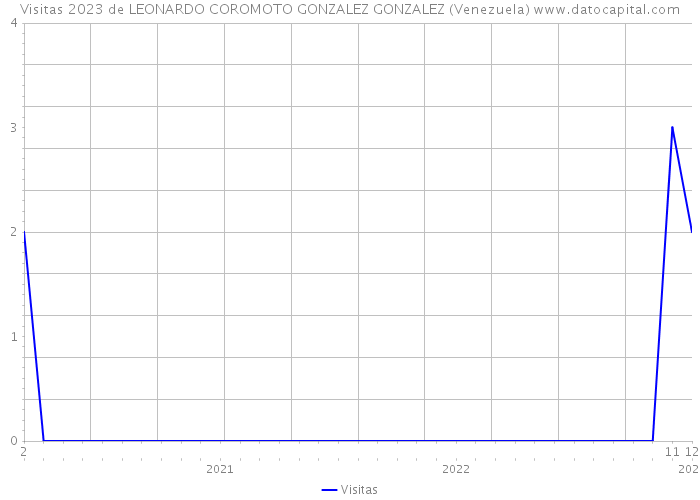 Visitas 2023 de LEONARDO COROMOTO GONZALEZ GONZALEZ (Venezuela) 