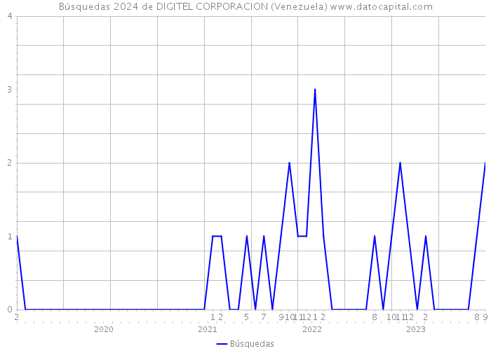 Búsquedas 2024 de DIGITEL CORPORACION (Venezuela) 