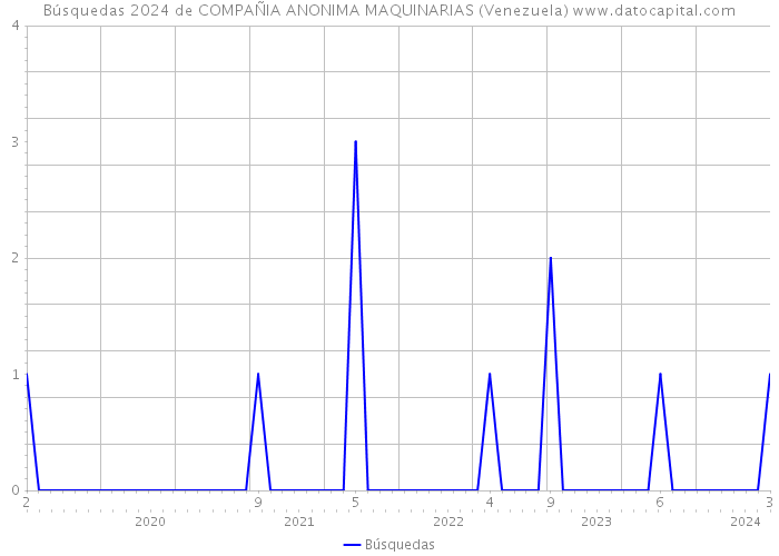 Búsquedas 2024 de COMPAÑIA ANONIMA MAQUINARIAS (Venezuela) 
