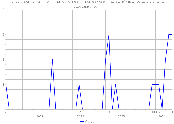 Visitas 2024 de CAFE IMPERIAL MIEMBRO FUNDADOR SOCIEDAD ANÓNIMA (Venezuela) 