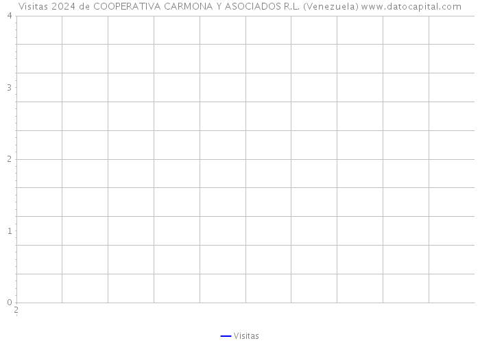 Visitas 2024 de COOPERATIVA CARMONA Y ASOCIADOS R.L. (Venezuela) 