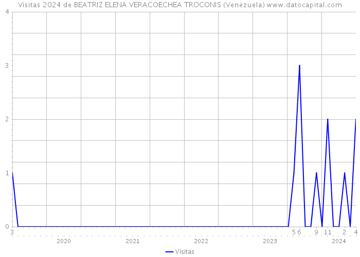 Visitas 2024 de BEATRIZ ELENA VERACOECHEA TROCONIS (Venezuela) 
