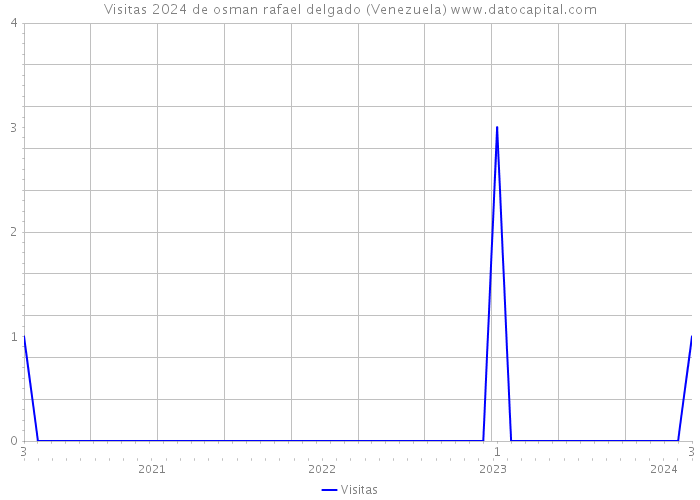 Visitas 2024 de osman rafael delgado (Venezuela) 