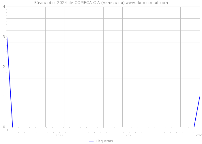 Búsquedas 2024 de COPIFCA C A (Venezuela) 