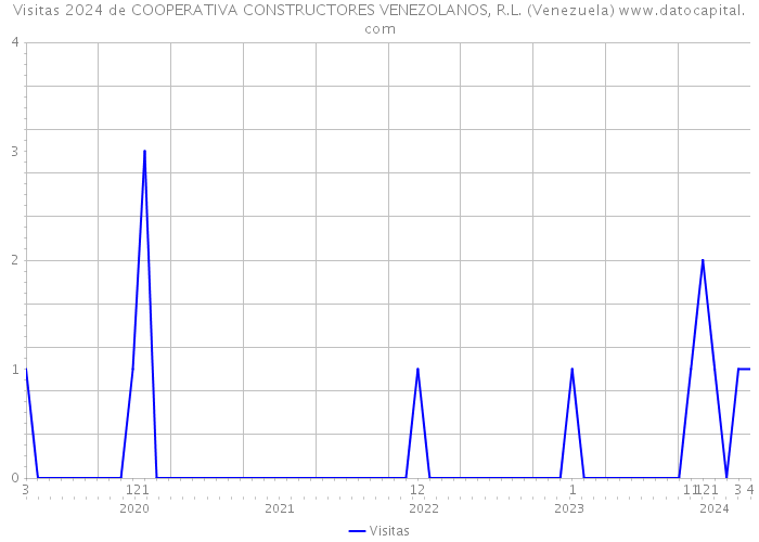 Visitas 2024 de COOPERATIVA CONSTRUCTORES VENEZOLANOS, R.L. (Venezuela) 