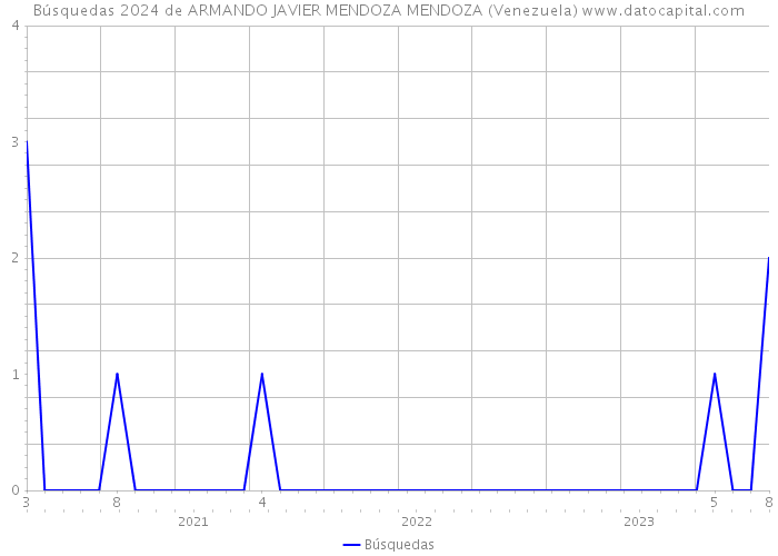 Búsquedas 2024 de ARMANDO JAVIER MENDOZA MENDOZA (Venezuela) 