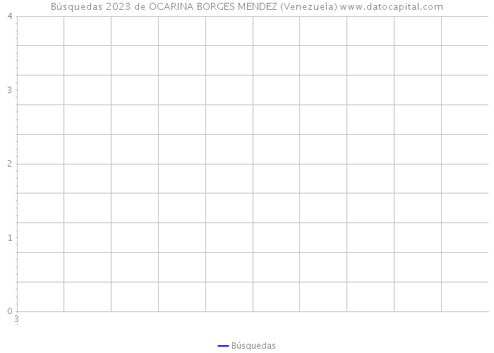 Búsquedas 2023 de OCARINA BORGES MENDEZ (Venezuela) 
