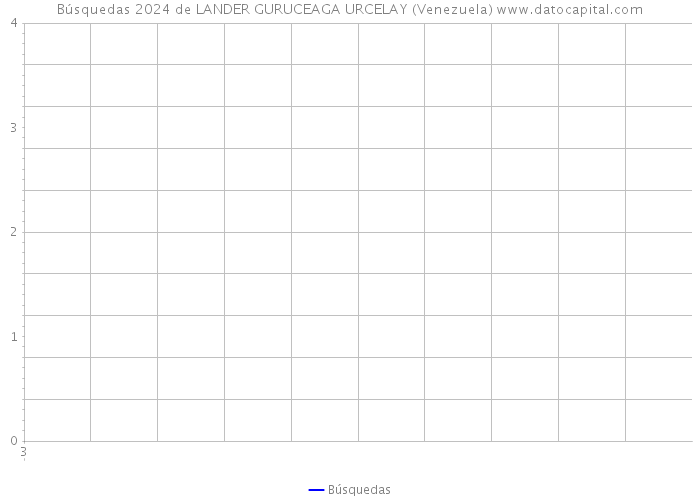 Búsquedas 2024 de LANDER GURUCEAGA URCELAY (Venezuela) 