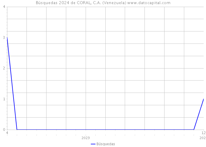 Búsquedas 2024 de CORAL, C.A. (Venezuela) 