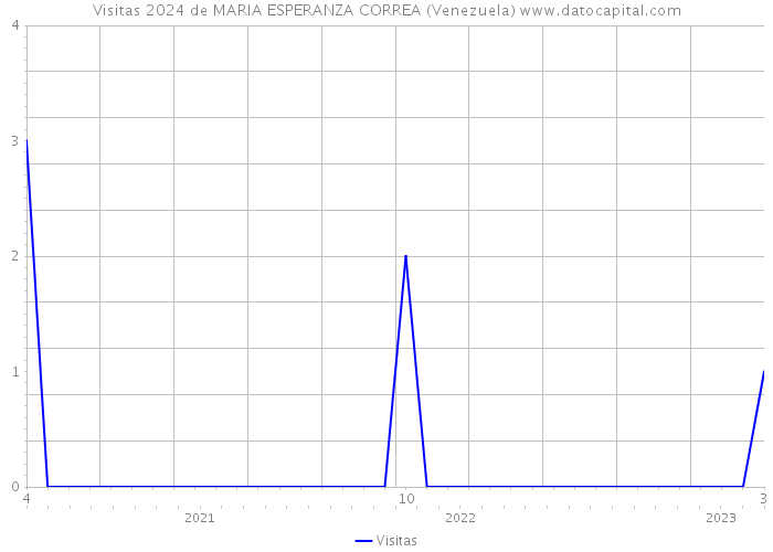 Visitas 2024 de MARIA ESPERANZA CORREA (Venezuela) 