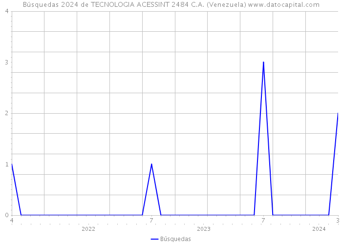 Búsquedas 2024 de TECNOLOGIA ACESSINT 2484 C.A. (Venezuela) 