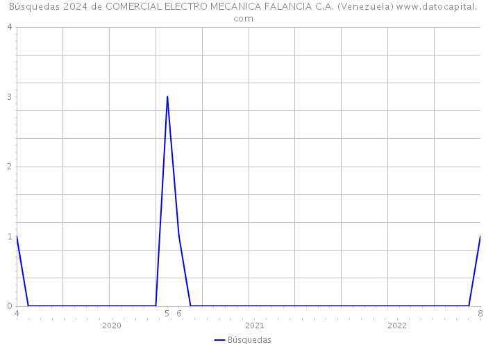 Búsquedas 2024 de COMERCIAL ELECTRO MECANICA FALANCIA C.A. (Venezuela) 
