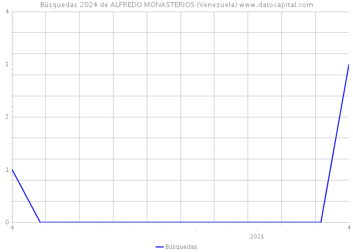 Búsquedas 2024 de ALFREDO MONASTERIOS (Venezuela) 
